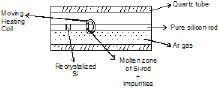 Methods of Refining of Metals | Chemistry for JEE Main & Advanced
